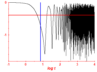 Survival probability log